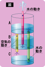 自然のエネルギーを利用した噴水装置 自由研究におすすめ 家庭でできる科学実験シリーズ Ngkサイエンスサイト 日本ガイシ株式会社