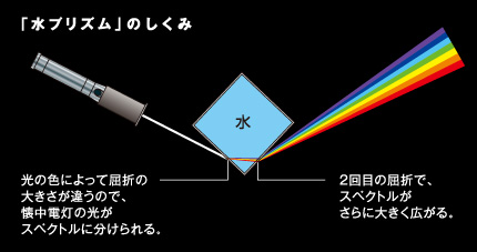 水の簡単プリズムで虹を描く 自由研究におすすめ 家庭でできる科学実験シリーズ 試してフシギ Ngkサイエンスサイト 日本ガイシ株式会社